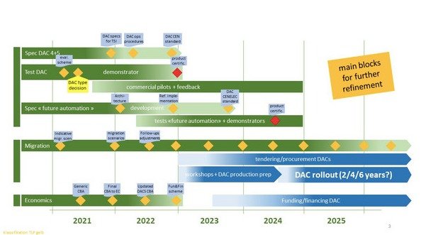 Steps to Introduce DAC in Europe